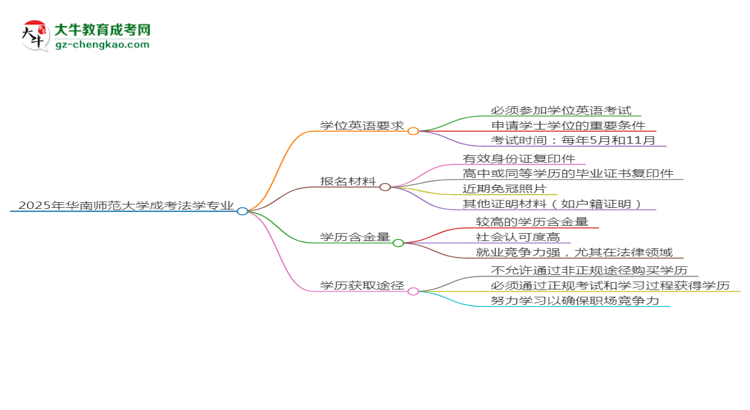 2025年華南師范大學成考法學專業(yè)要考學位英語嗎？思維導圖