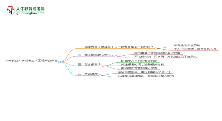 華南農(nóng)業(yè)大學(xué)成考土木工程專業(yè)是全日制的嗎？（2025最新）思維導(dǎo)圖