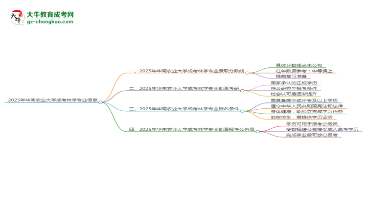 2025年華南農(nóng)業(yè)大學(xué)成考林學(xué)專業(yè)錄取分?jǐn)?shù)線是多少？思維導(dǎo)圖