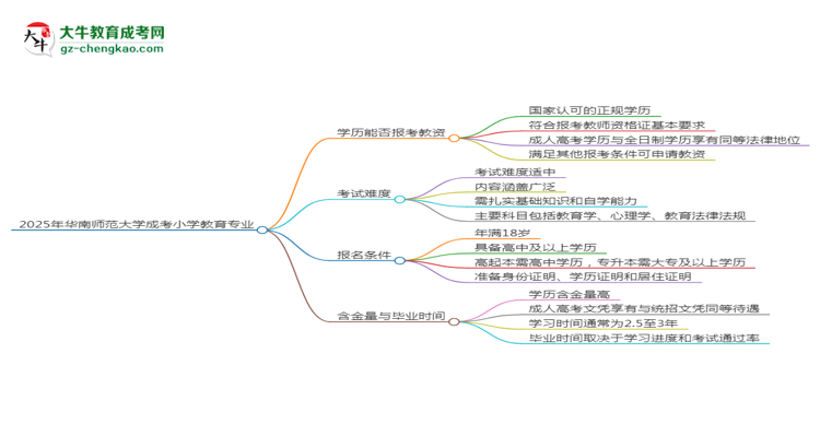 2025年華南師范大學(xué)成考小學(xué)教育專業(yè)學(xué)歷能報考教資嗎？思維導(dǎo)圖