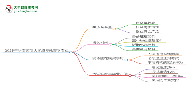 2025年華南師范大學成考教育學專業(yè)學歷的含金量怎么樣？思維導圖