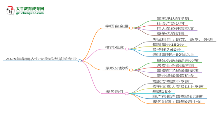 2025年華南農(nóng)業(yè)大學成考茶學專業(yè)學歷的含金量怎么樣？思維導圖