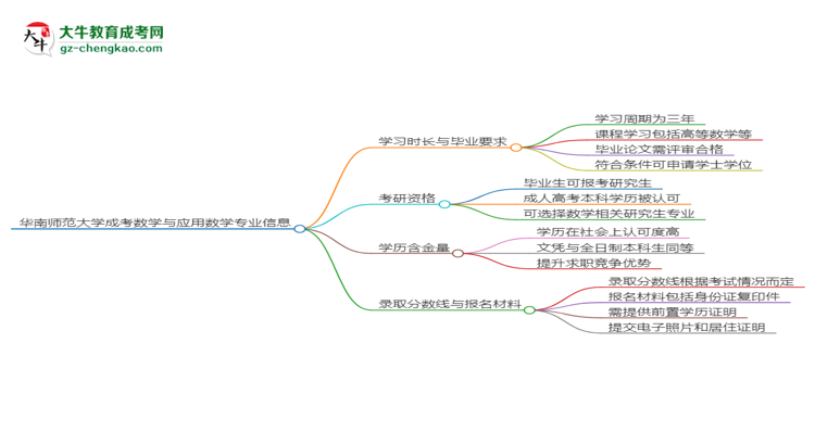 華南師范大學(xué)成考數(shù)學(xué)與應(yīng)用數(shù)學(xué)專業(yè)需多久完成并拿證？（2025年新）思維導(dǎo)圖
