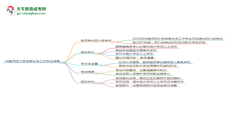 華南師范大學(xué)2025年成考社會工作專業(yè)生可不可以考四六級？思維導(dǎo)圖