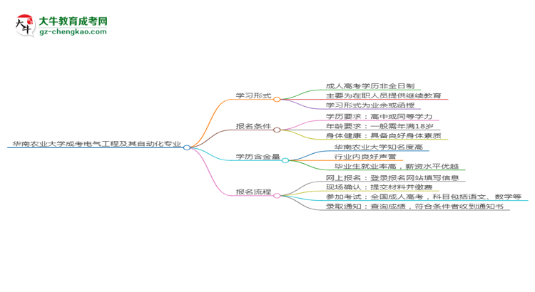 華南農(nóng)業(yè)大學(xué)成考電氣工程及其自動(dòng)化專業(yè)是全日制的嗎？（2025最新）思維導(dǎo)圖