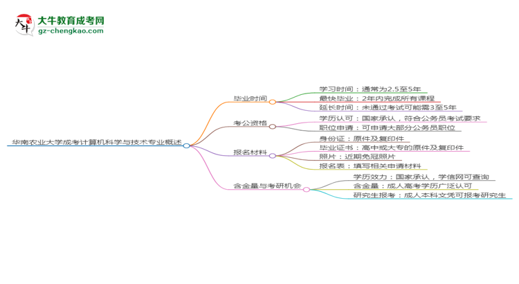 華南農(nóng)業(yè)大學(xué)成考計(jì)算機(jī)科學(xué)與技術(shù)專業(yè)需多久完成并拿證？（2025年新）思維導(dǎo)圖