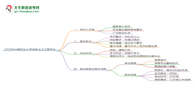 2025年華南農(nóng)業(yè)大學(xué)成考土木工程專業(yè)能考事業(yè)編嗎？思維導(dǎo)圖