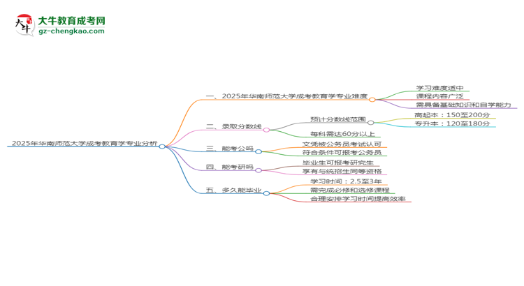 2025年華南師范大學(xué)成考教育學(xué)專(zhuān)業(yè)難不難？思維導(dǎo)圖