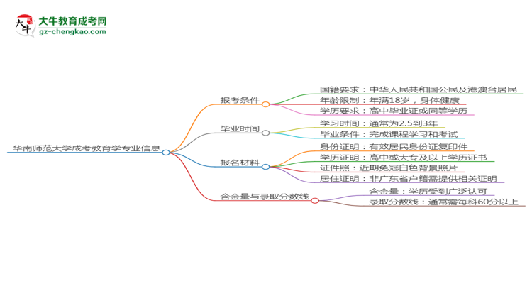 華南師范大學2025年成考教育學專業(yè)報考條件是什么思維導圖