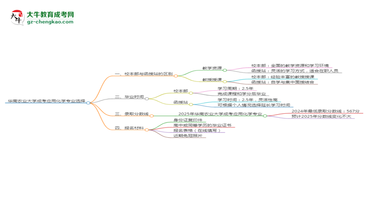 華南農(nóng)業(yè)大學(xué)2025年成考應(yīng)用化學(xué)專業(yè)校本部和函授站哪個更好？思維導(dǎo)圖