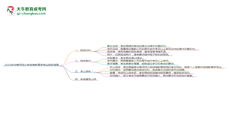 2025年華南師范大學(xué)成考教育學(xué)專業(yè)報(bào)名材料需要什么？思維導(dǎo)圖