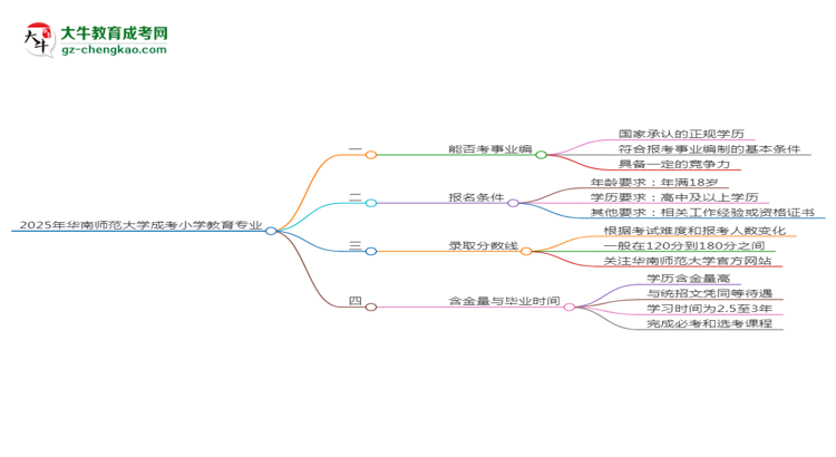 2025年華南師范大學(xué)成考小學(xué)教育專業(yè)能考事業(yè)編嗎？思維導(dǎo)圖