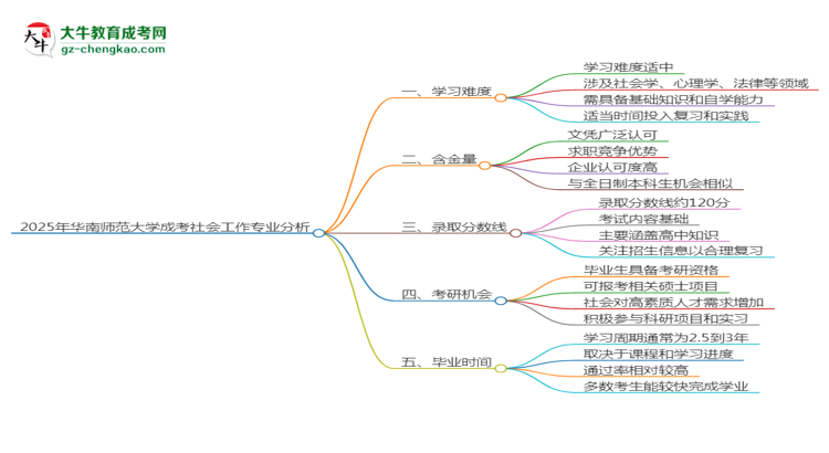 2025年華南師范大學(xué)成考社會(huì)工作專業(yè)難不難？思維導(dǎo)圖