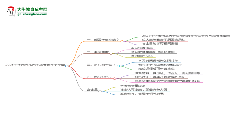 2025年華南師范大學(xué)成考教育學(xué)專業(yè)能考事業(yè)編嗎？思維導(dǎo)圖
