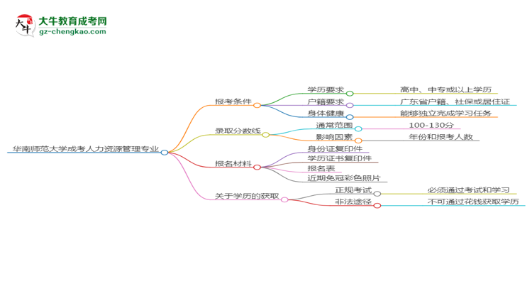 華南師范大學2025年成考人力資源管理專業(yè)報考條件是什么思維導圖