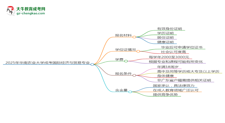 2025年華南農(nóng)業(yè)大學成考國際經(jīng)濟與貿(mào)易專業(yè)報名材料需要什么？思維導圖