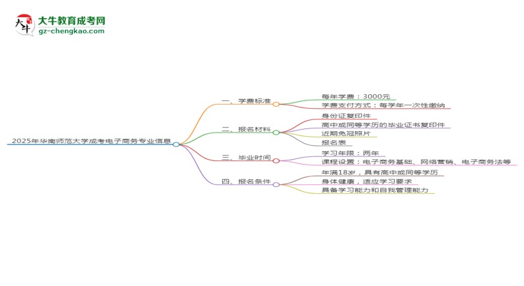 2025年華南師范大學成考電子商務(wù)專業(yè)最新學費標準多少思維導圖