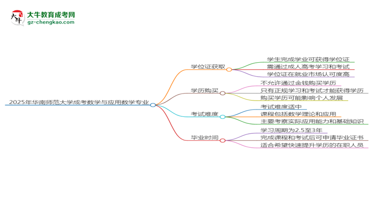 2025年華南師范大學成考數學與應用數學專業(yè)能拿學位證嗎？思維導圖