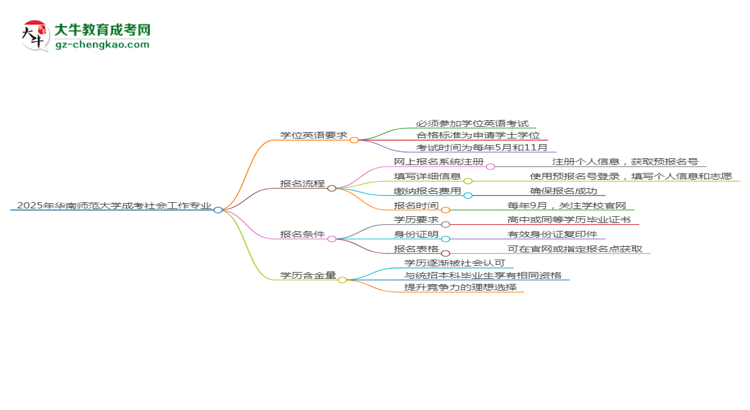 2025年華南師范大學(xué)成考社會工作專業(yè)要考學(xué)位英語嗎？思維導(dǎo)圖
