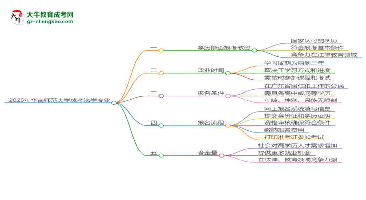 2025年華南師范大學(xué)成考法學(xué)專業(yè)學(xué)歷能報(bào)考教資嗎？思維導(dǎo)圖
