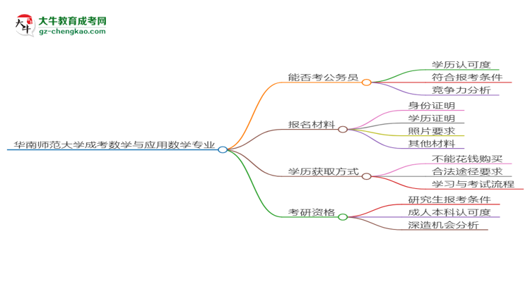 華南師范大學2025年成考數學與應用數學專業(yè)學歷能考公嗎？思維導圖