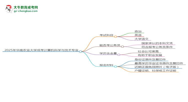 2025年華南農業(yè)大學成考計算機科學與技術專業(yè)入學考試科目有哪些？思維導圖