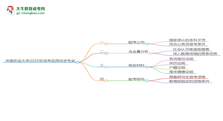 華南農(nóng)業(yè)大學(xué)2025年成考應(yīng)用化學(xué)專(zhuān)業(yè)學(xué)歷能考公嗎？思維導(dǎo)圖