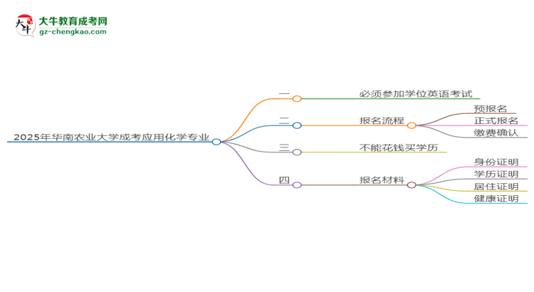 2025年華南農(nóng)業(yè)大學(xué)成考應(yīng)用化學(xué)專(zhuān)業(yè)要考學(xué)位英語(yǔ)嗎？思維導(dǎo)圖