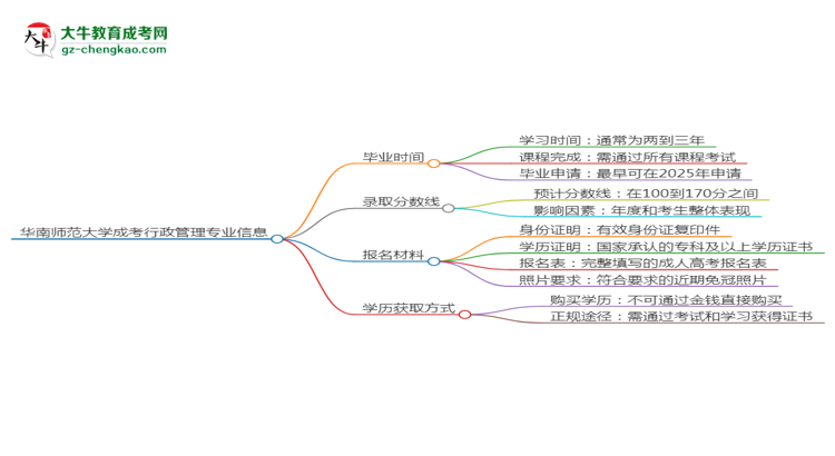 華南師范大學(xué)成考行政管理專業(yè)需多久完成并拿證？（2025年新）思維導(dǎo)圖