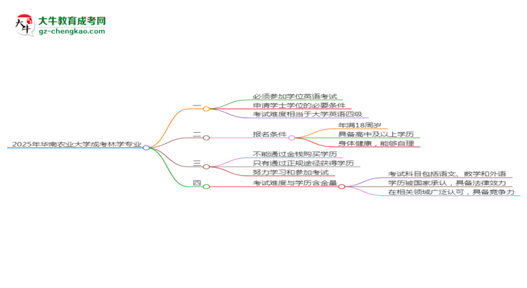2025年華南農(nóng)業(yè)大學成考林學專業(yè)要考學位英語嗎？思維導圖