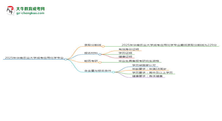 2025年華南農(nóng)業(yè)大學(xué)成考應(yīng)用化學(xué)專(zhuān)業(yè)錄取分?jǐn)?shù)線是多少？思維導(dǎo)圖