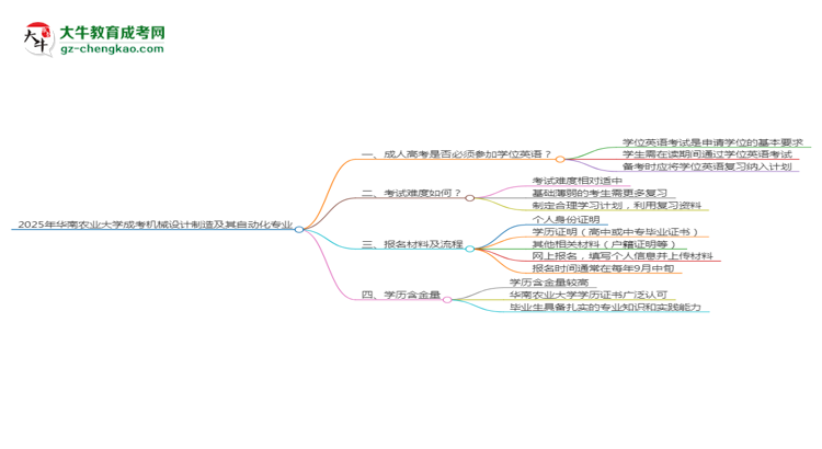 2025年華南農(nóng)業(yè)大學(xué)成考機械設(shè)計制造及其自動化專業(yè)要考學(xué)位英語嗎？思維導(dǎo)圖