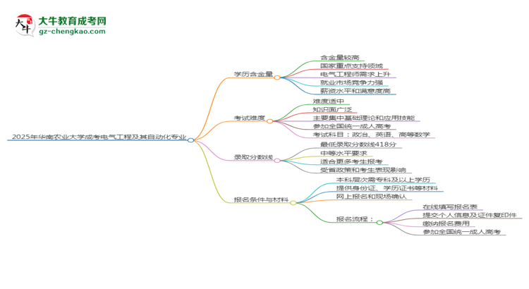 2025年華南農(nóng)業(yè)大學(xué)成考電氣工程及其自動(dòng)化專業(yè)學(xué)歷的含金量怎么樣？思維導(dǎo)圖