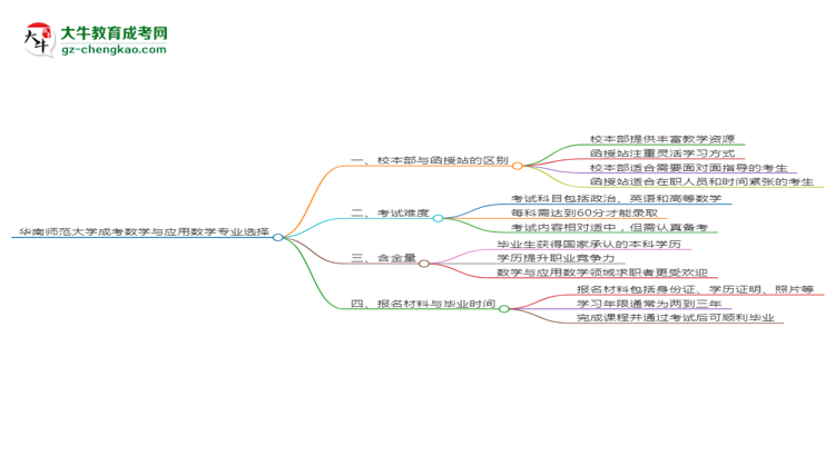 華南師范大學(xué)2025年成考數(shù)學(xué)與應(yīng)用數(shù)學(xué)專業(yè)校本部和函授站哪個更好？思維導(dǎo)圖