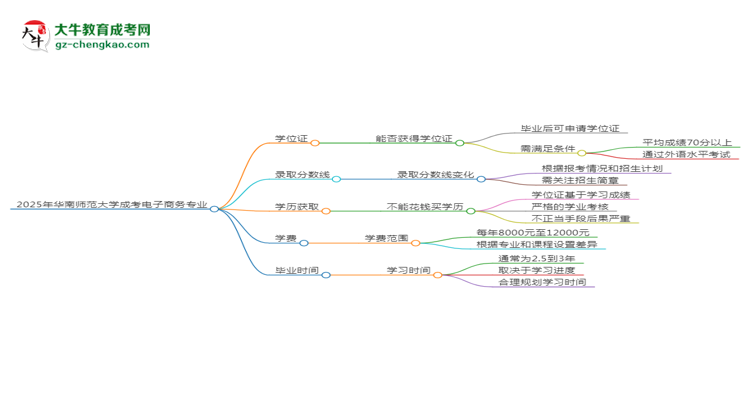 2025年華南師范大學成考電子商務(wù)專業(yè)能拿學位證嗎？思維導(dǎo)圖