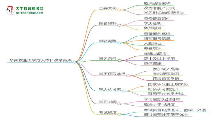 華南農(nóng)業(yè)大學(xué)2025年成考林學(xué)專業(yè)校本部和函授站哪個(gè)更好？思維導(dǎo)圖