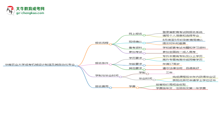 華南農(nóng)業(yè)大學(xué)成考機(jī)械設(shè)計(jì)制造及其自動(dòng)化專(zhuān)業(yè)2025年報(bào)名流程思維導(dǎo)圖