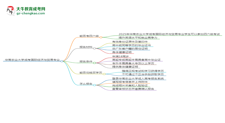 華南農(nóng)業(yè)大學(xué)2025年成考國(guó)際經(jīng)濟(jì)與貿(mào)易專業(yè)生可不可以考四六級(jí)？思維導(dǎo)圖