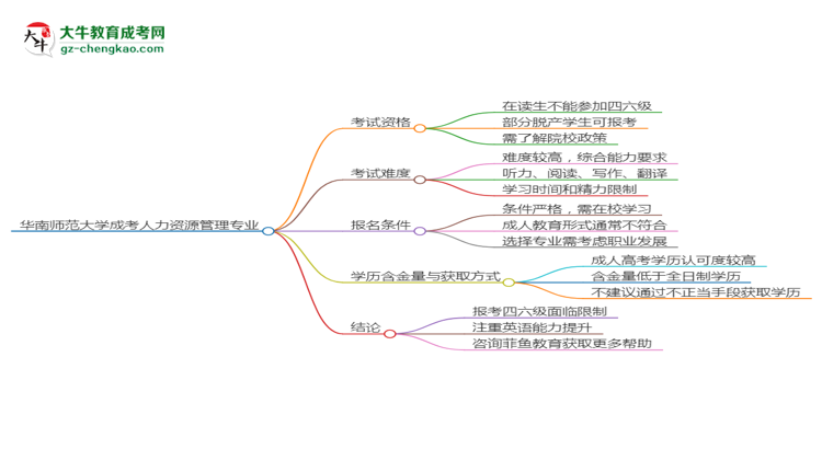 華南師范大學2025年成考人力資源管理專業(yè)生可不可以考四六級？思維導圖