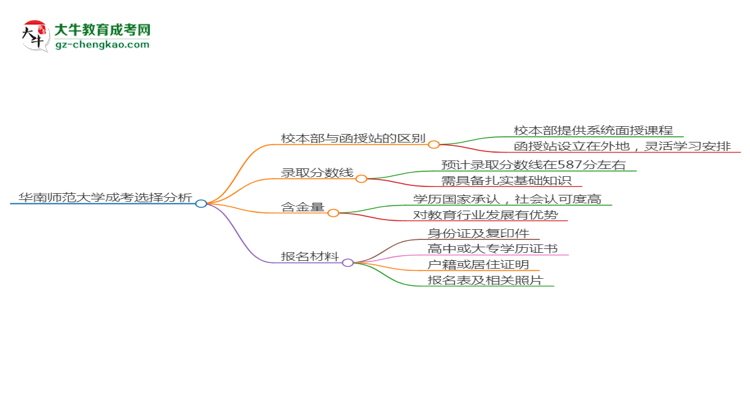 華南師范大學2025年成考小學教育專業(yè)校本部和函授站哪個更好？思維導圖