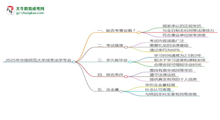 2025年華南師范大學(xué)成考法學(xué)專(zhuān)業(yè)能考事業(yè)編嗎？思維導(dǎo)圖