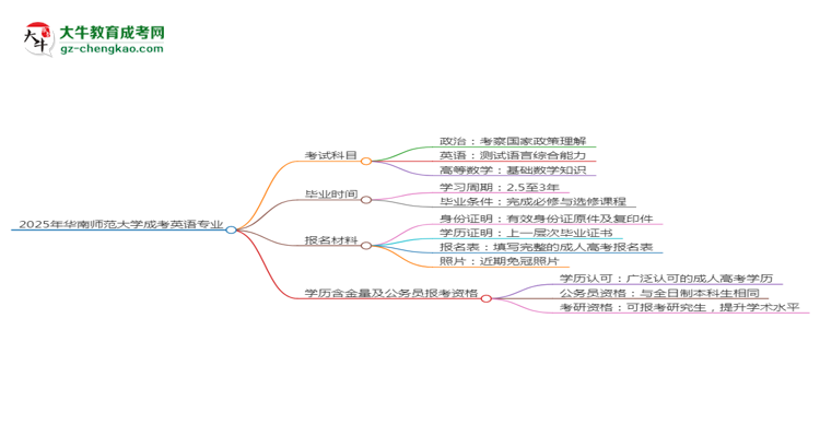 2025年華南師范大學(xué)成考英語(yǔ)專業(yè)入學(xué)考試科目有哪些？思維導(dǎo)圖
