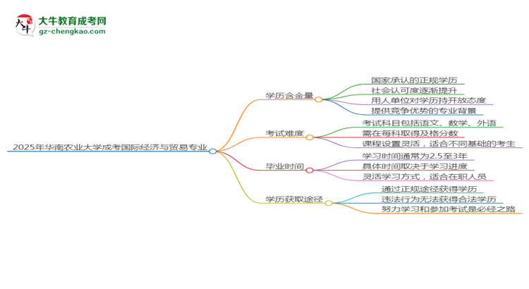 2025年華南農(nóng)業(yè)大學(xué)成考國(guó)際經(jīng)濟(jì)與貿(mào)易專(zhuān)業(yè)學(xué)歷的含金量怎么樣？思維導(dǎo)圖