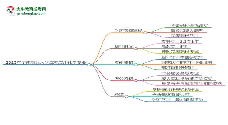 2025年華南農(nóng)業(yè)大學成考應用化學專業(yè)學歷花錢能買到嗎？思維導圖