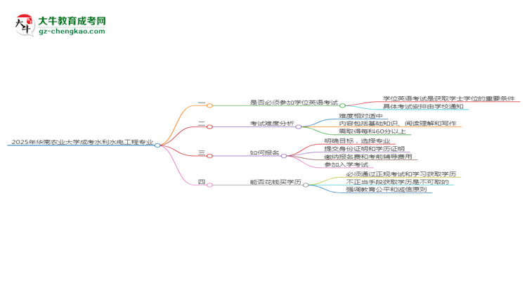 2025年華南農(nóng)業(yè)大學(xué)成考水利水電工程專業(yè)要考學(xué)位英語嗎？思維導(dǎo)圖