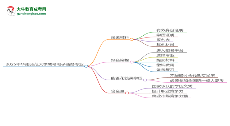2025年華南師范大學(xué)成考電子商務(wù)專業(yè)報名材料需要什么？思維導(dǎo)圖