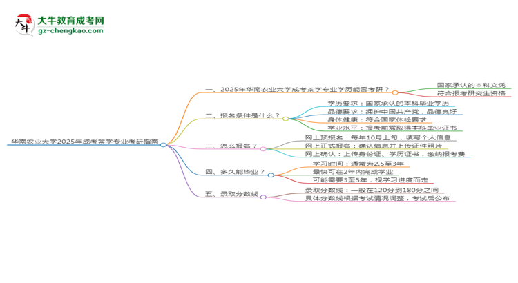 華南農(nóng)業(yè)大學(xué)2025年成考茶學(xué)專(zhuān)業(yè)能考研究生嗎？思維導(dǎo)圖