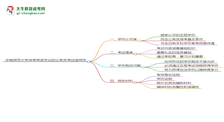 華南師范大學(xué)2025年成考英語專業(yè)學(xué)歷能考公嗎？思維導(dǎo)圖