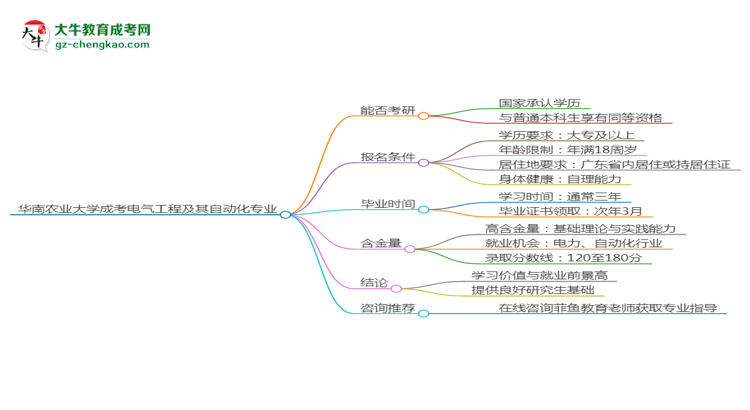 華南農(nóng)業(yè)大學(xué)2025年成考電氣工程及其自動(dòng)化專業(yè)能考研究生嗎？思維導(dǎo)圖