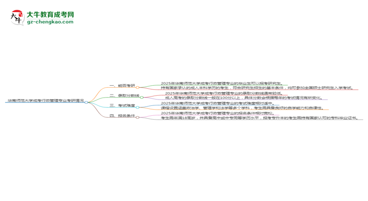 華南師范大學(xué)2025年成考行政管理專(zhuān)業(yè)能考研究生嗎？思維導(dǎo)圖